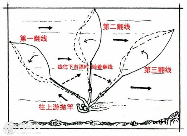 飞蝇溪流钓法之若虫、湿式毛钩技术