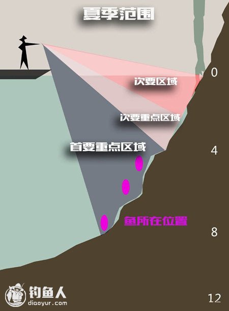 盛夏季节深水路亚作钓的用饵思考