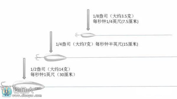 路亚鲈鱼的勺子拟饵操控技巧