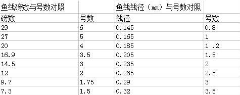 路亚入门技巧：怎么看路亚竿参数？