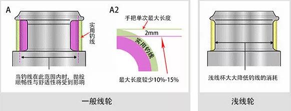 路亚轮分类及介绍，入门先看这个