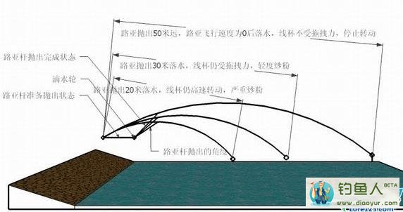 解决路亚鼓轮炒粉的好办法