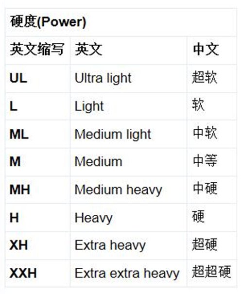 路亚鲈鱼的钓竿调性解读与基本分类介绍