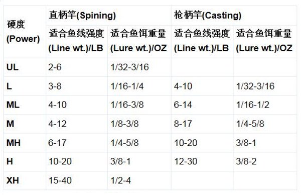 路亚鲈鱼的钓竿调性解读与基本分类介绍