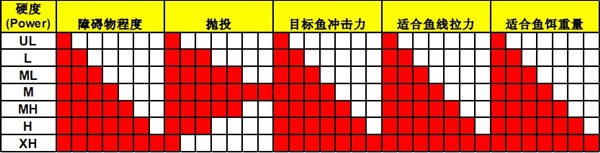 路亚鲈鱼的钓竿调性解读与基本分类介绍