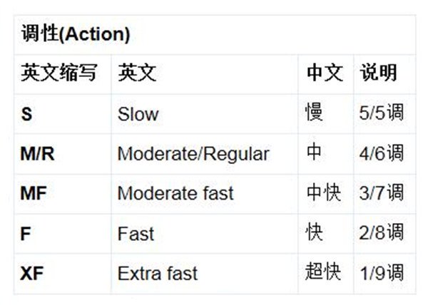 路亚鲈鱼的钓竿调性解读与基本分类介绍