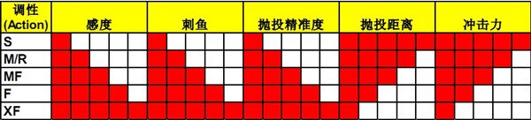 路亚鲈鱼的钓竿调性解读与基本分类介绍