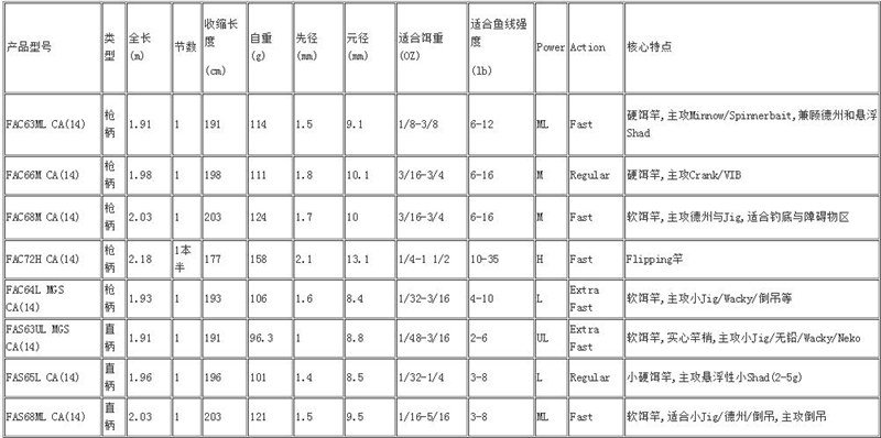 路亚鲈鱼的钓竿调性解读与基本分类介绍