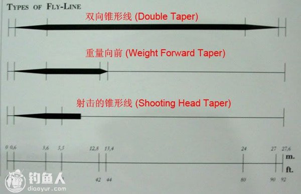 路亚飞蝇钓线的正确选择要点