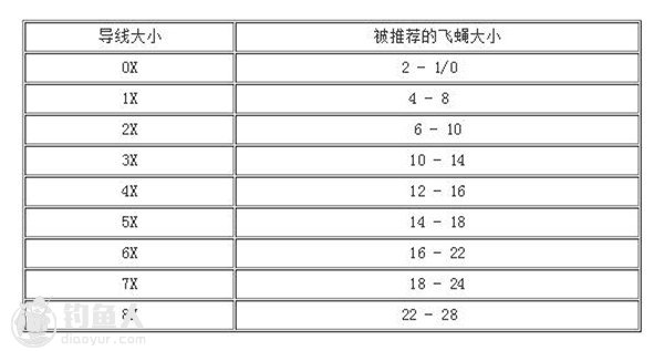 路亚飞蝇钓线的正确选择要点