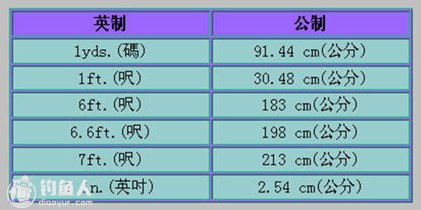 路亚装备常用的单位换算汇总