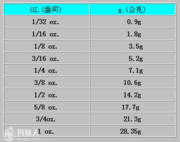 路亚装备常用的单位换算汇总