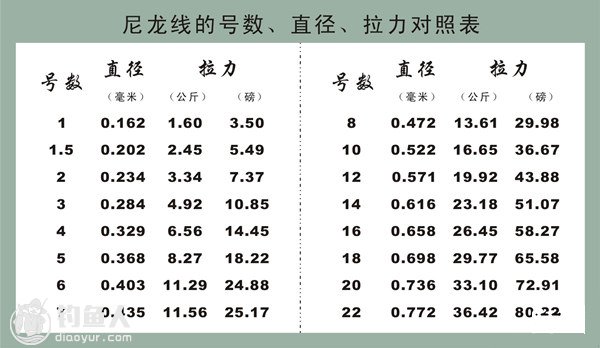 路亚装备常用的单位换算汇总