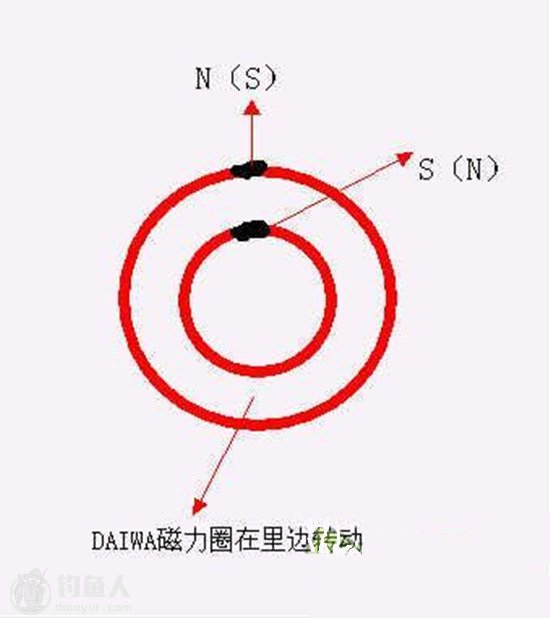 图文解说路亚轮的三大刹车原理