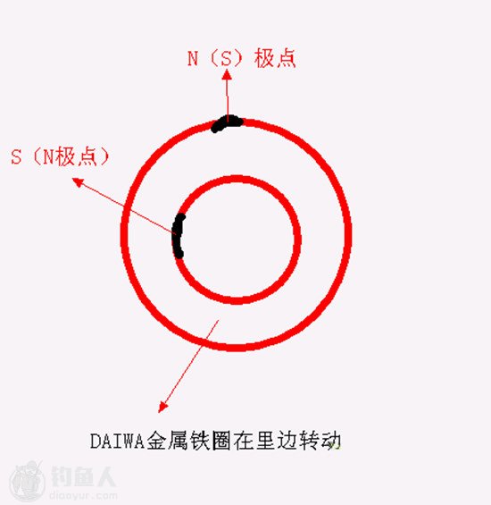 图文解说路亚轮的三大刹车原理