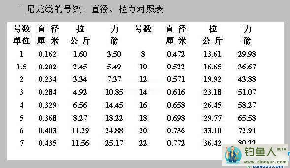 路亚尼龙线与pe线的拉力对照图