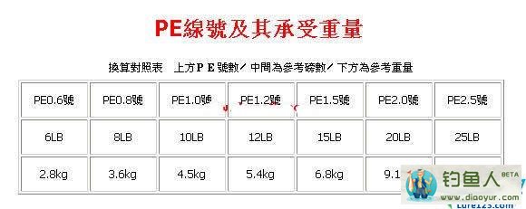 路亚尼龙线与pe线的拉力对照图