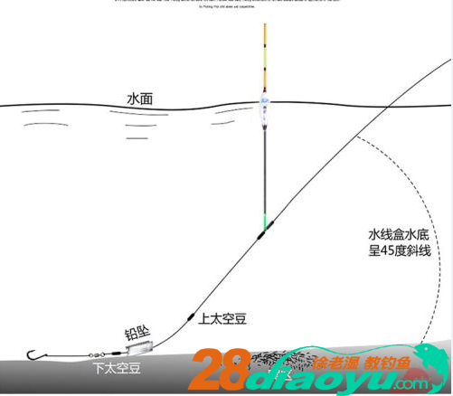 新手刚学钓鱼必学技巧，什么是跑铅钓法，跑铅有哪些特别的好处