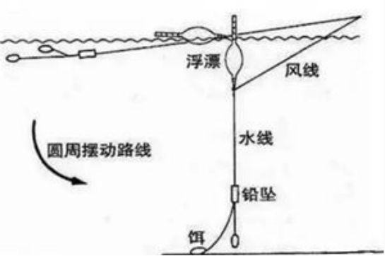 新手刚学钓鱼，关于压风线入水的一些细节和技巧，你都知道吗？