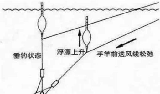 新手刚学钓鱼，关于压风线入水的一些细节和技巧，你都知道吗？