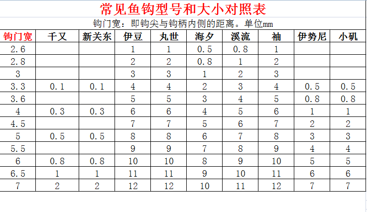 新手刚学钓鱼初级水平，怎么选用鱼钩？以下9种有特色的鱼钩可以了解一下