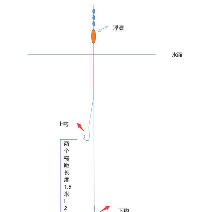 垂钓大鱼三个步骤，2个做窝1个钓法