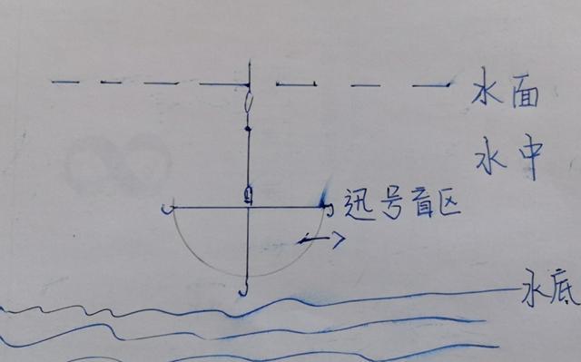 搞明白子线灵敏度的成因，调整出顿口、黑漂就容易了