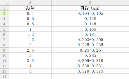 钓鱼人应该知道的鱼线数据及线组搭配