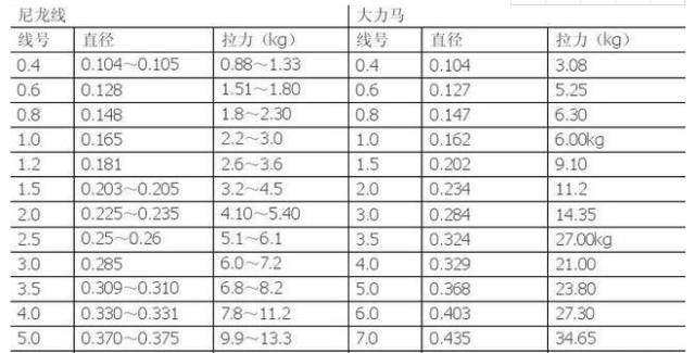 钓鱼人应该知道的鱼线数据及线组搭配