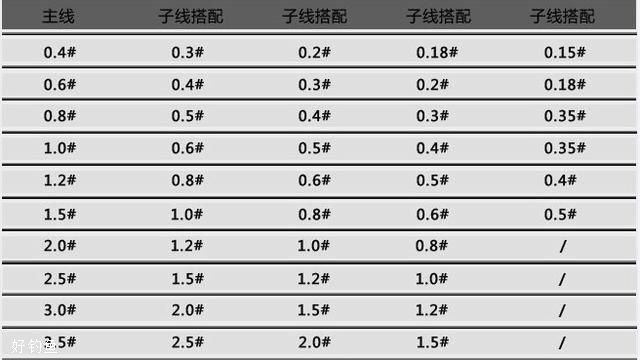 台钓线组的正确搭配及使用技巧