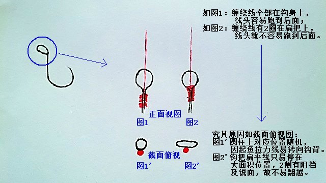 鱼钩绑线防止跑到钩背面的小技巧