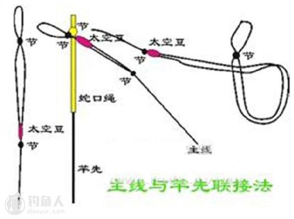 图示竿稍红线与主线的五种绑法