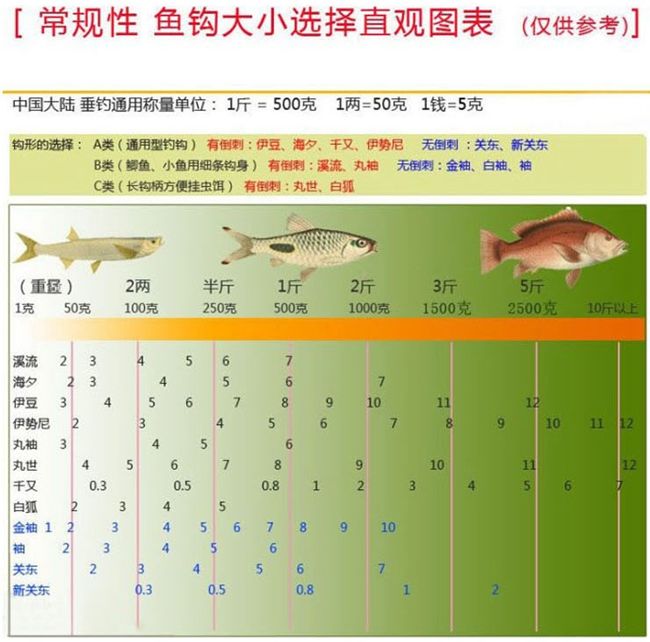 鱼钩的种类和不同鱼种垂钓的选钩技巧