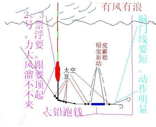 细节决定成败，一个钓鱼人的经验之谈