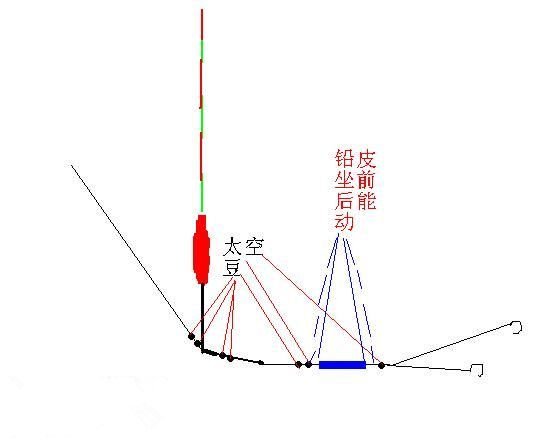 细节决定成败，一个钓鱼人的经验之谈