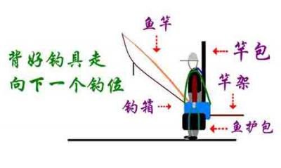 新手学钓鱼9_找底 风线 搬家 打窝器