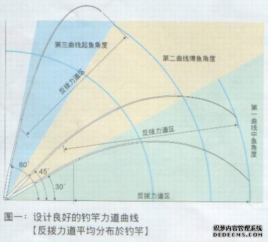 如何选择适合自己的鱼竿