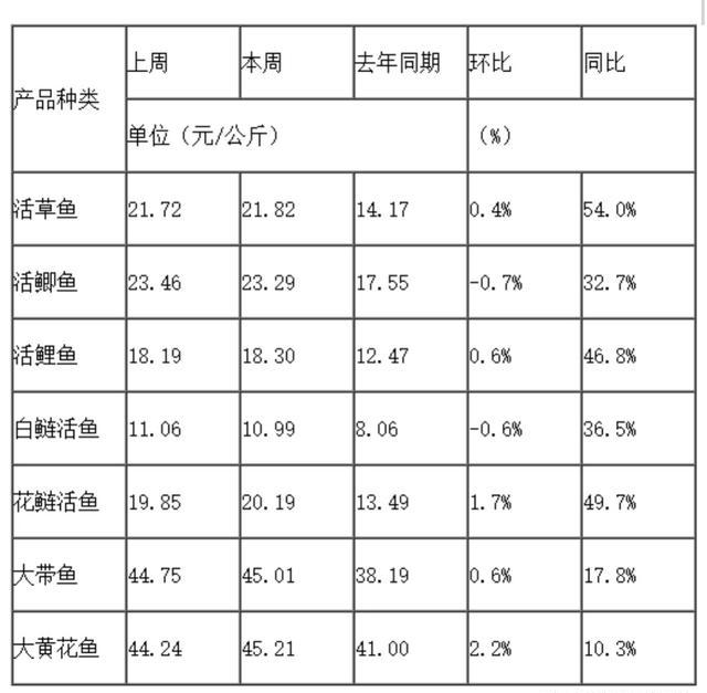 淡水鱼价大涨，黑坑老板有苦难言