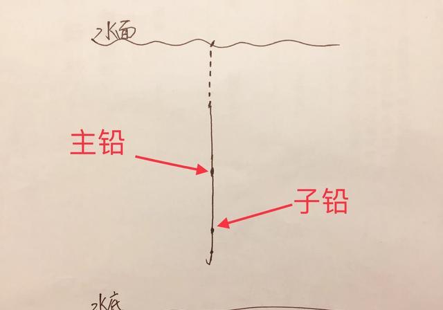 子线上一个看似不起眼的小附件有大用途，七星漂调漂新法