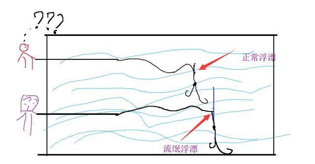 流氓漂与无铅自立漂，这两种鱼漂到底有什么特别之处