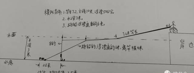 跑铅钓法垂钓黑坑青鱼有哪些优势？垂钓时如何正确使用