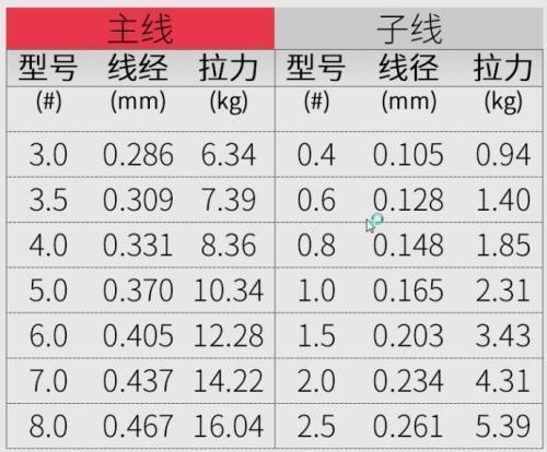 如何钓好鲫鱼？软竿，细线，小钩即可