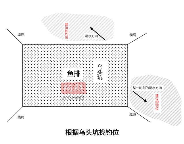 鱼排作钓怎样才能不打龟之如何选钓位