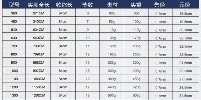 购买鱼竿时应该注意的几点