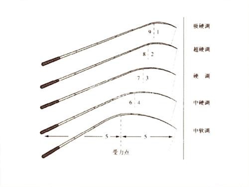 鱼竿的调性很好区分，但哪一种调性适合你用呢？