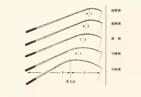 鱼竿钓性分类及利弊，钓鱼人必看