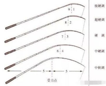鱼竿的真实数据与鱼竿选购技巧