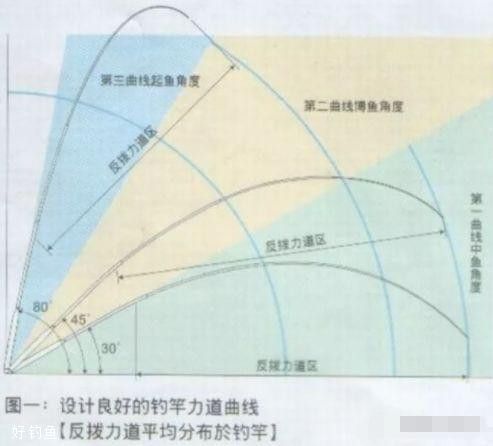 鱼竿的真实数据与鱼竿选购技巧