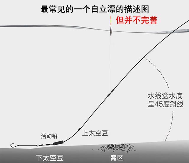 3目自立漂钓青鱼效果也不一定好