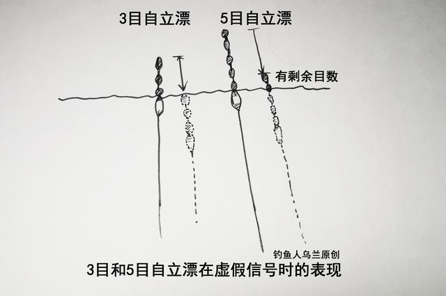 3目自立漂钓青鱼效果也不一定好